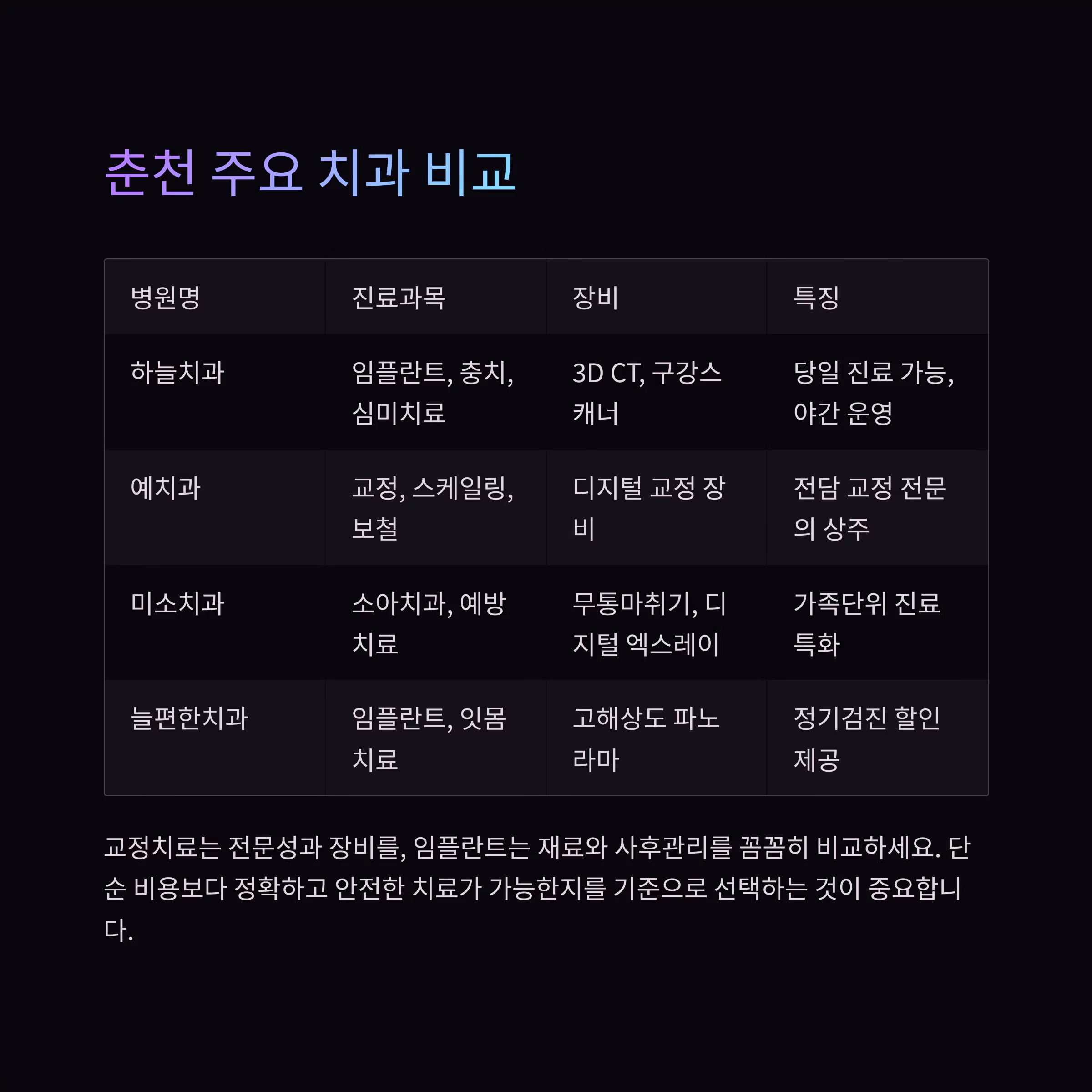 믿고 선택하는 춘천치과, 비교표로 한눈에 정리하기